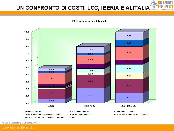 UN CONFRONTO DI COSTI: LCC, IBERIA E ALITALIA Fonte: Elaborazione Dati Compagnie www. biztravelforum.