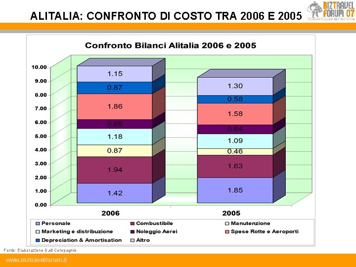 ALITALIA: CONFRONTO DI COSTO TRA 2006 E 2005 Fonte: Elaborazione Dati Compagnie www. biztravelforum.