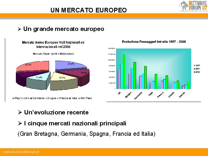 UN MERCATO EUROPEO Ø Un grande mercato europeo Ø Un’evoluzione recente Ø I cinque