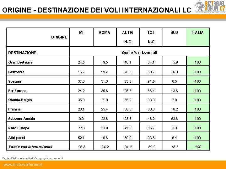 ORIGINE - DESTINAZIONE DEI VOLI INTERNAZIONALI LC MI ROMA ALTRI TOT SUD N-C ITALIA