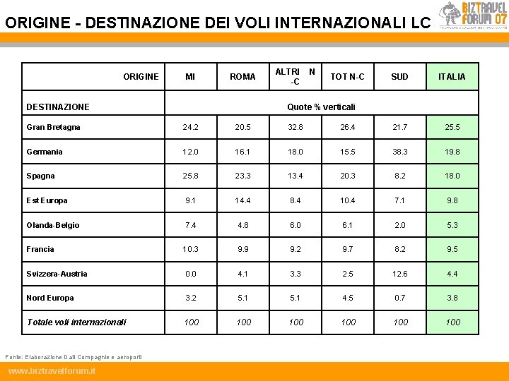 ORIGINE - DESTINAZIONE DEI VOLI INTERNAZIONALI LC ORIGINE MI ROMA DESTINAZIONE ALTRI N -C