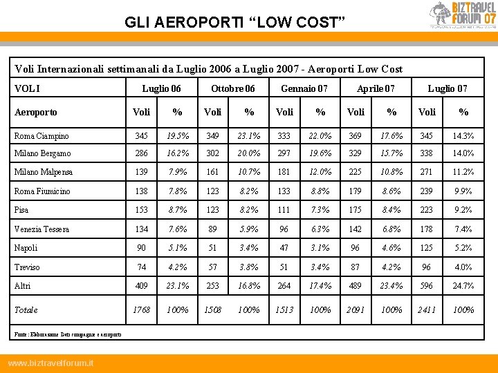GLI AEROPORTI “LOW COST” Voli Internazionali settimanali da Luglio 2006 a Luglio 2007 -