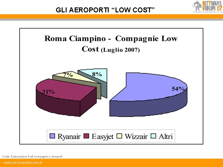 GLI AEROPORTI “LOW COST” Fonte: Elaborazione Dati Compagnie e aeroporti www. biztravelforum. it 