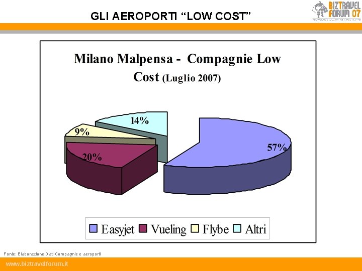GLI AEROPORTI “LOW COST” Fonte: Elaborazione Dati Compagnie e aeroporti www. biztravelforum. it 