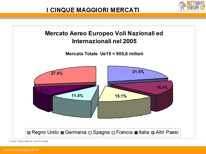 I CINQUE MAGGIORI MERCATI Fonte: Elaborazione Dati Eurostat www. biztravelforum. it 