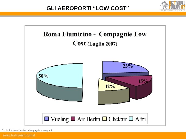 GLI AEROPORTI “LOW COST” Fonte: Elaborazione Dati Compagnie e aeroporti www. biztravelforum. it 