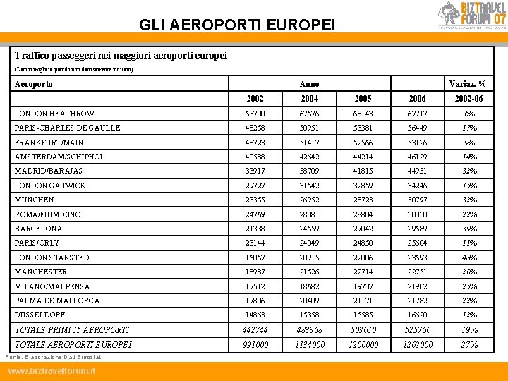 GLI AEROPORTI EUROPEI Traffico passeggeri nei maggiori aeroporti europei (Dati in migliaia quando non