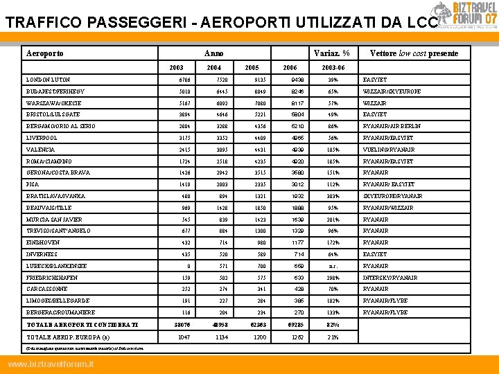 TRAFFICO PASSEGGERI - AEROPORTI UTILIZZATI DA LCC Aeroporto Anno 2003 2004 2005 Variaz. %