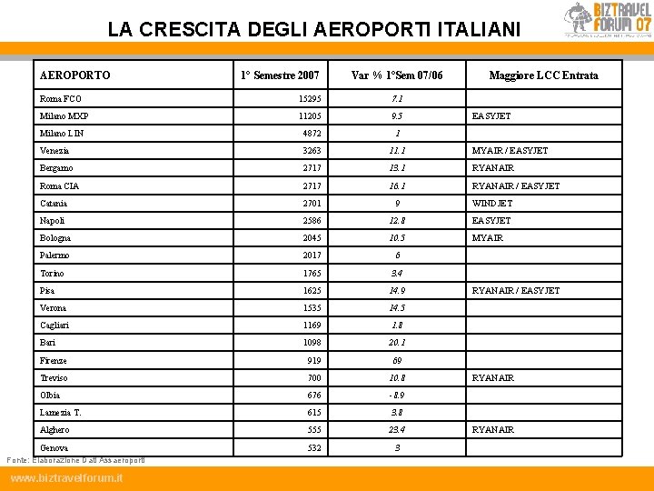 LA CRESCITA DEGLI AEROPORTI ITALIANI AEROPORTO 1° Semestre 2007 Var % 1°Sem 07/06 Maggiore