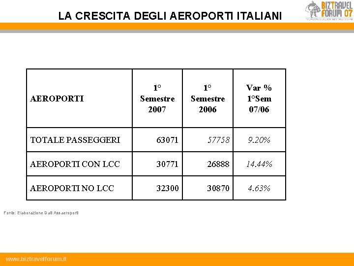 LA CRESCITA DEGLI AEROPORTI ITALIANI 1° Semestre 2007 1° Semestre 2006 TOTALE PASSEGGERI 63071