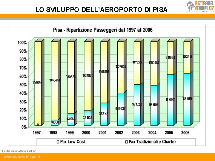 LO SVILUPPO DELL’AEROPORTO DI PISA Fonte: Elaborazione Dati SAT www. biztravelforum. it 