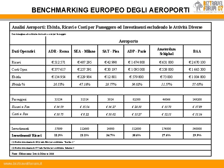 BENCHMARKING EUROPEO DEGLI AEROPORTI Analisi Aeroporti: Ebitda, Ricavi e Costi per Passeggero ed Investimenti