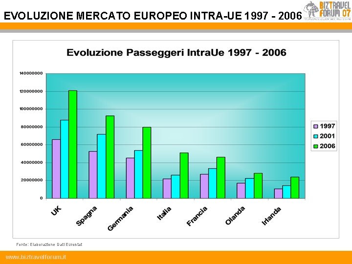 EVOLUZIONE MERCATO EUROPEO INTRA-UE 1997 - 2006 Fonte: Elaborazione Dati Eurostat www. biztravelforum. it