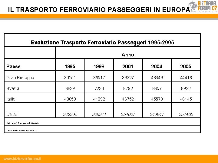 IL TRASPORTO FERROVIARIO PASSEGGERI IN EUROPA Evoluzione Trasporto Ferroviario Passeggeri 1995 -2005 Anno Paese