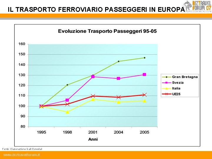 IL TRASPORTO FERROVIARIO PASSEGGERI IN EUROPA Fonte: Elaborazione Dati Eurostat www. biztravelforum. it 