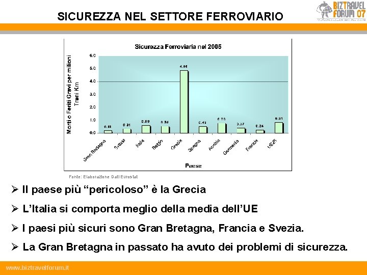 SICUREZZA NEL SETTORE FERROVIARIO Fonte: Elaborazione Dati Eurostat Ø Il paese più “pericoloso” è