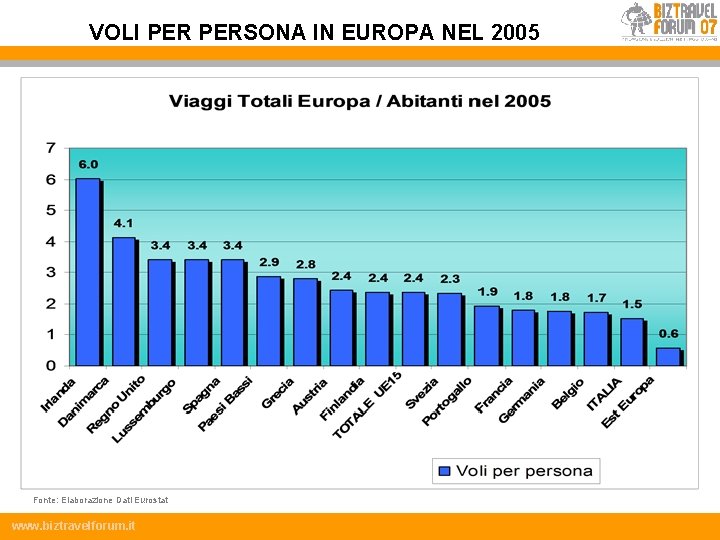 VOLI PERSONA IN EUROPA NEL 2005 Fonte: Elaborazione Dati Eurostat www. biztravelforum. it 