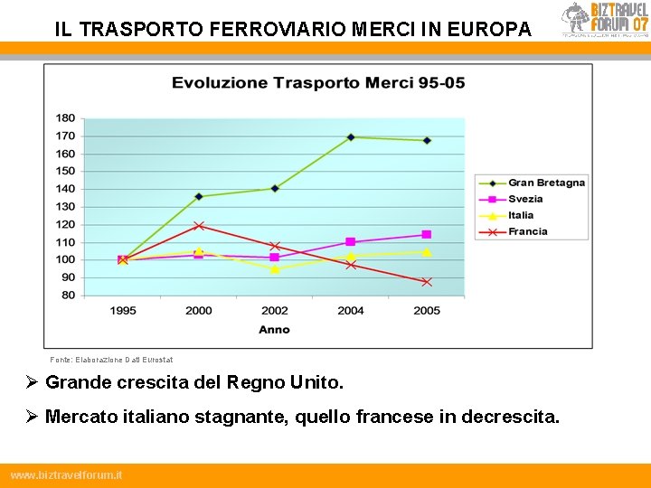 IL TRASPORTO FERROVIARIO MERCI IN EUROPA Fonte: Elaborazione Dati Eurostat Ø Grande crescita del
