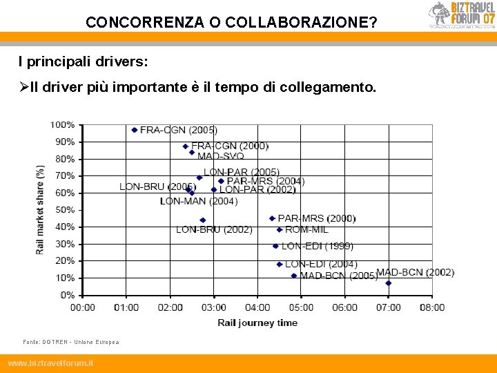 CONCORRENZA O COLLABORAZIONE? I principali drivers: ØIl driver più importante è il tempo di