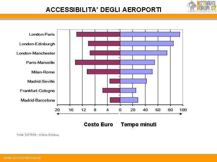 ACCESSIBILITA’ DEGLI AEROPORTI Costo Euro Fonte: DGTREN - Unione Europea www. biztravelforum. it Tempo