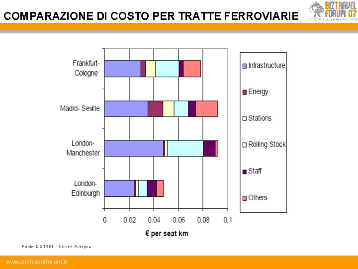 COMPARAZIONE DI COSTO PER TRATTE FERROVIARIE Fonte: DGTREN - Unione Europea www. biztravelforum. it