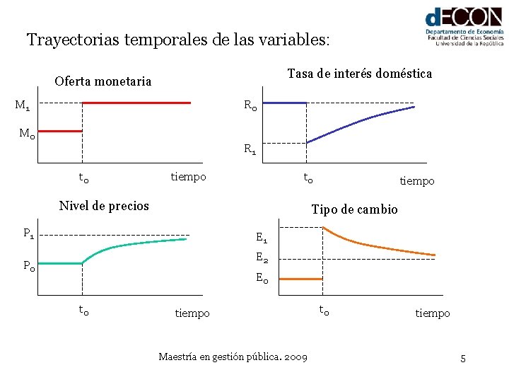 Trayectorias temporales de las variables: Tasa de interés doméstica Oferta monetaria M 1 R