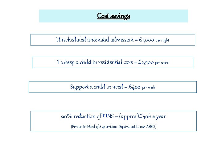 Cost savings Unscheduled antenatal admission = £ 1, 000 per night To keep a