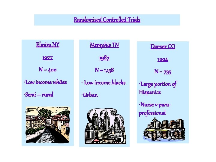 Randomised Controlled Trials Elmira NY Memphis TN Denver CO 1977 1987 1994 N =