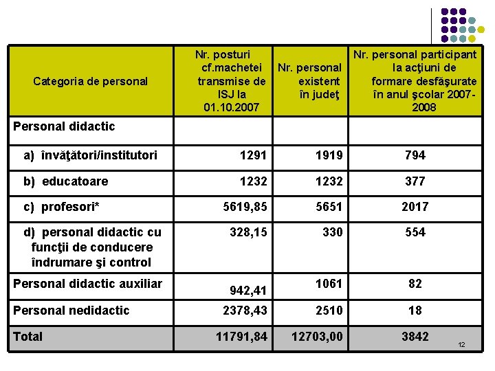 Nr. posturi Nr. personal participant cf. machetei Nr. personal la acţiuni de transmise de