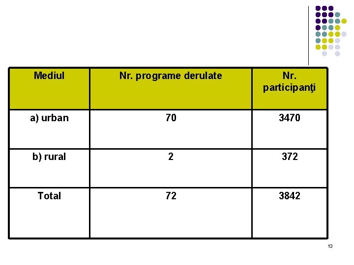 Mediul Nr. programe derulate Nr. participanţi a) urban 70 3470 b) rural 2 372