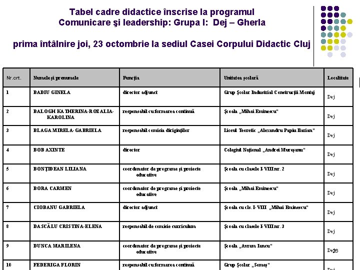 Tabel cadre didactice înscrise la programul Comunicare şi leadership: Grupa I: Dej – Gherla