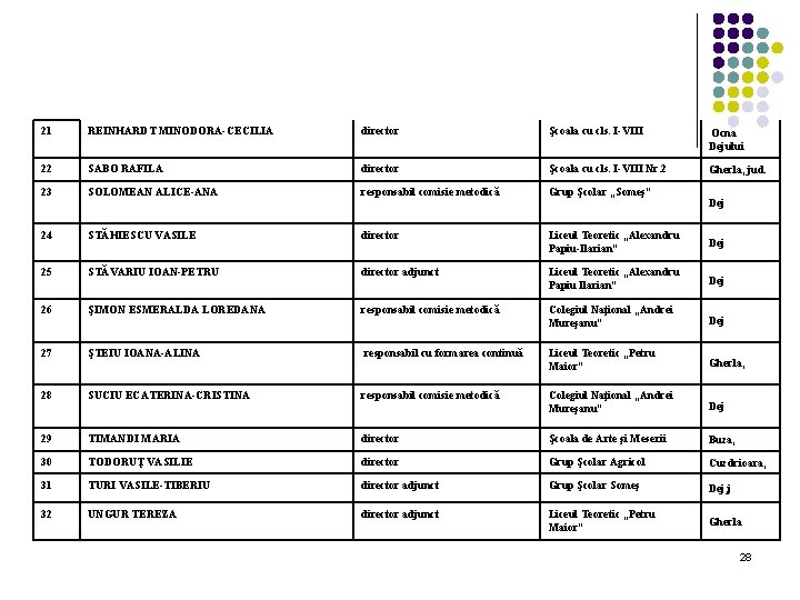 21 REINHARDT MINODORA-CECILIA director Şcoala cu cls. I-VIII Ocna Dejului 22 SABO RAFILA director