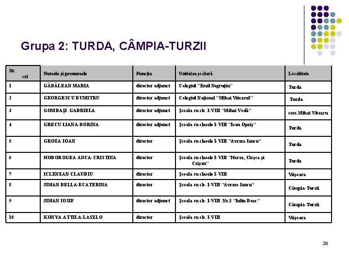 Grupa 2: TURDA, C MPIA-TURZII Nr. Numele şi prenumele Funcţia Unitatea şcolară Localitate 1