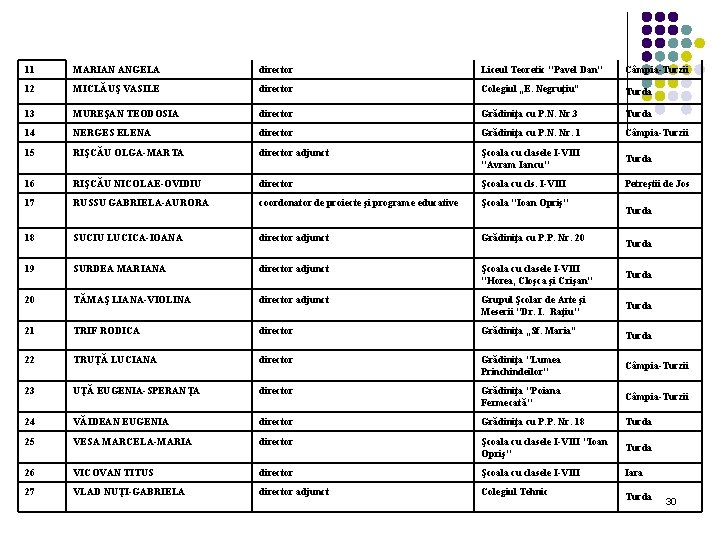 11 MARIAN ANGELA director Liceul Teoretic "Pavel Dan" Câmpia-Turzii 12 MICLĂUŞ VASILE director Colegiul