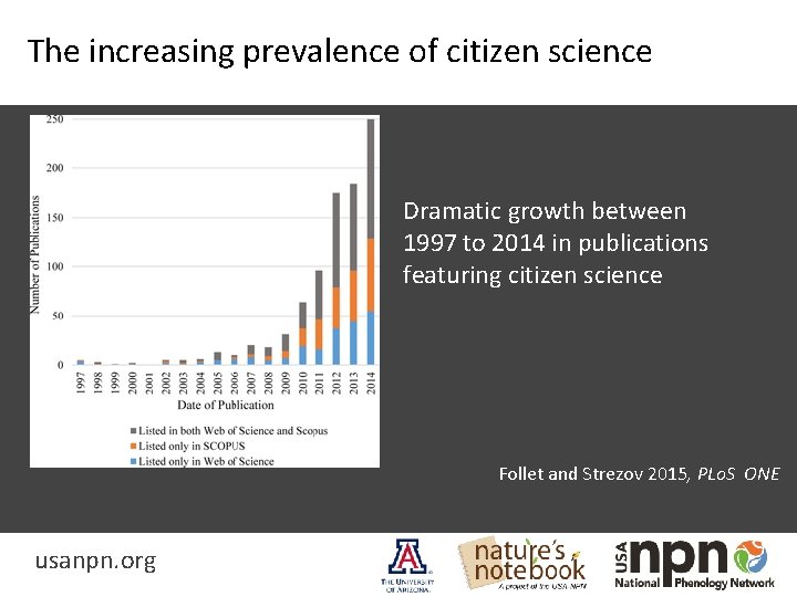 The increasing prevalence of citizen science Dramatic growth between 1997 to 2014 in publications
