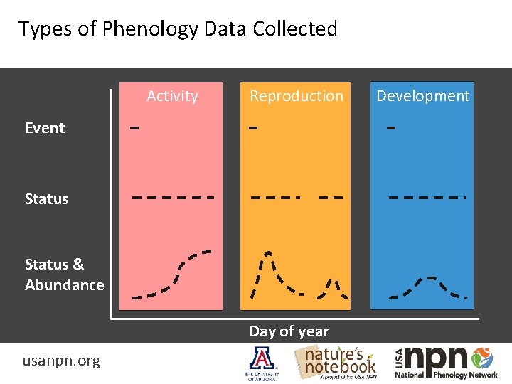 Types of Phenology Data Collected Activity Reproduction Event Status & Abundance Day of year