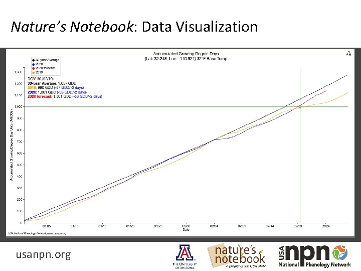 Nature’s Notebook: Data Visualization usanpn. org 