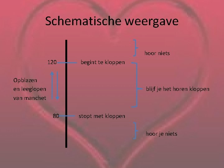 Schematische weergave hoor niets 120 begint te kloppen Opblazen en leeglopen van manchet blijf