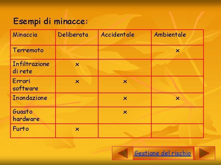 Esempi di minacce: Minaccia Deliberata Accidentale Terremoto x Infiltrazione di rete x Errori software