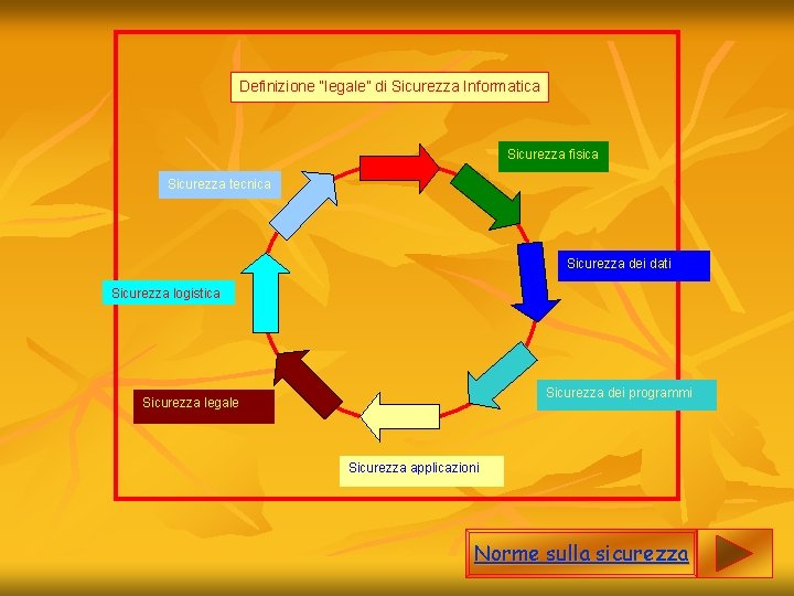 Definizione “legale” di Sicurezza Informatica Sicurezza fisica Sicurezza tecnica Sicurezza dei dati Sicurezza logistica