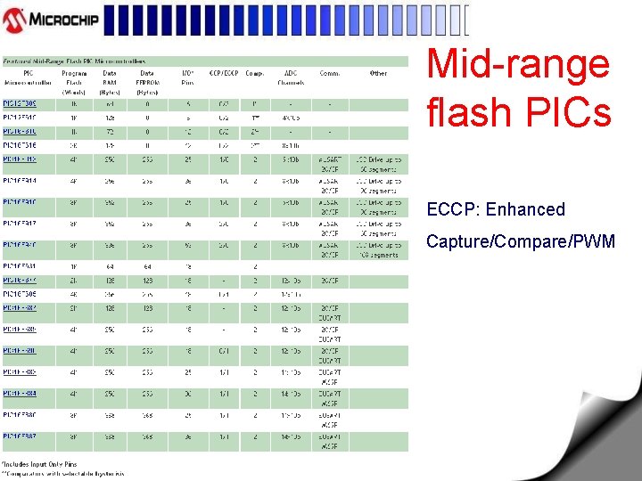 Mid-range flash PICs ECCP: Enhanced Capture/Compare/PWM 