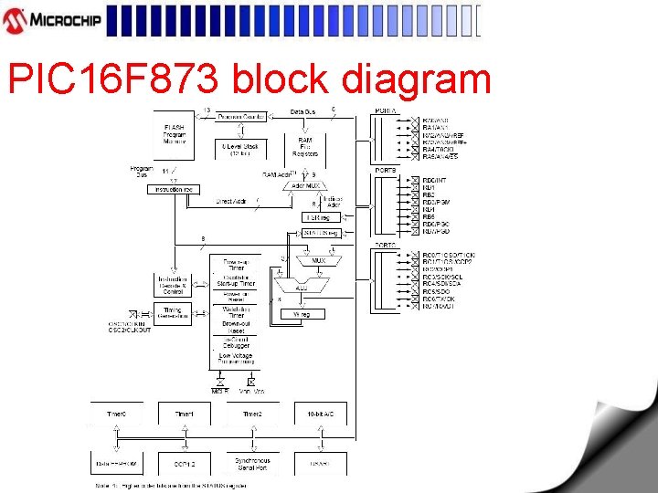 PIC 16 F 873 block diagram 