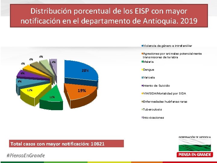 Distribución porcentual de los EISP con mayor notificación en el departamento de Antioquia. 2019