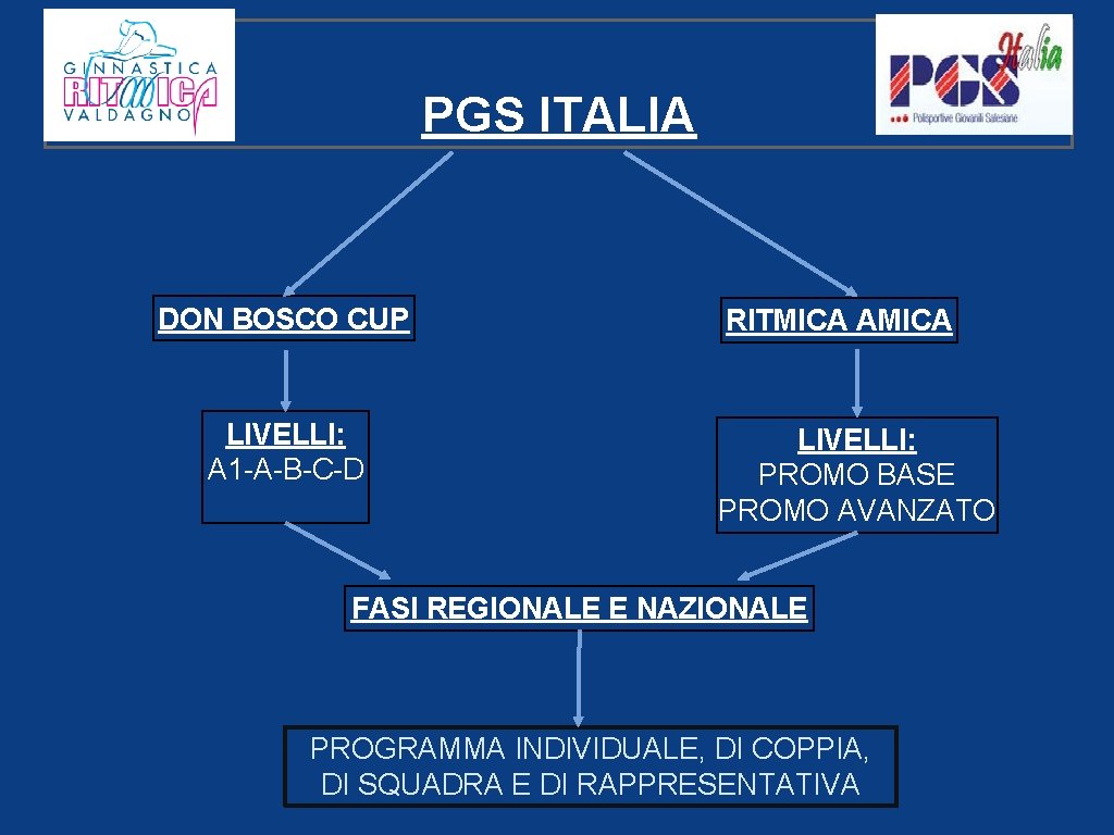 PGS ITALIA DON BOSCO CUP LIVELLI: A 1 -A-B-C-D RITMICA AMICA LIVELLI: PROMO BASE