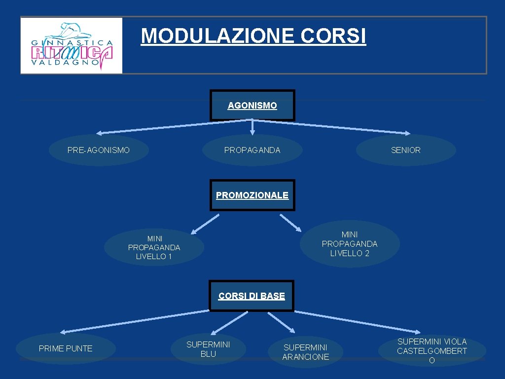 MODULAZIONE CORSI AGONISMO PRE-AGONISMO PROPAGANDA SENIOR PROMOZIONALE MINI PROPAGANDA LIVELLO 2 MINI PROPAGANDA LIVELLO