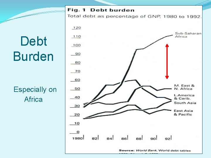 Debt Burden Especially on Africa 