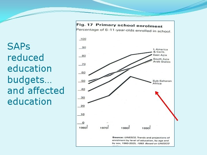 SAPs reduced education budgets… and affected education 