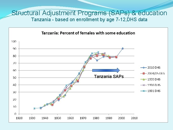 Structural Adjustment Programs (SAPs) & education Tanzania - based on enrollment by age 7