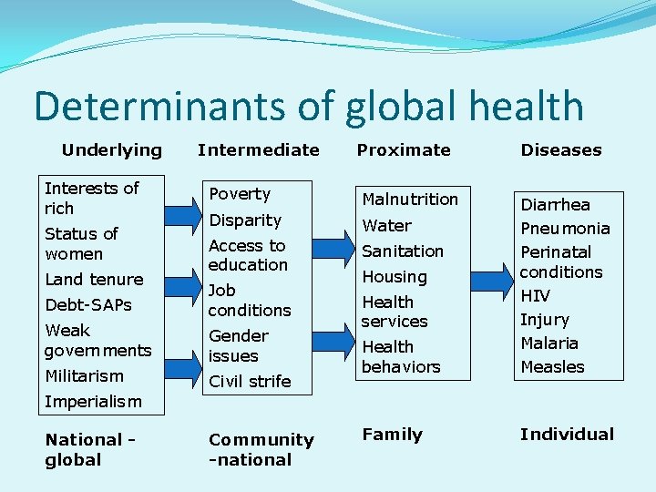 Determinants of global health Underlying Interests of rich Status of women Land tenure Intermediate