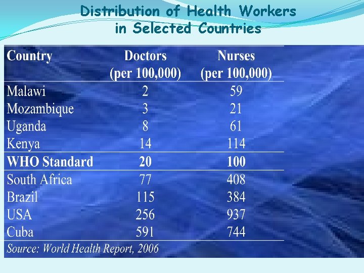 Distribution of Health Workers in Selected Countries 